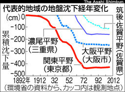 20100820朝日新聞　代表的地域の地盤沈下経年変化.jpg