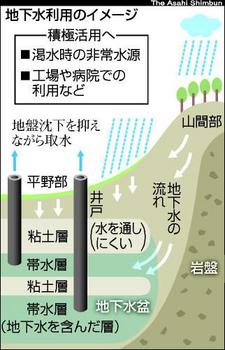 20100820朝日新聞　地下水利用のイメージ.JPG